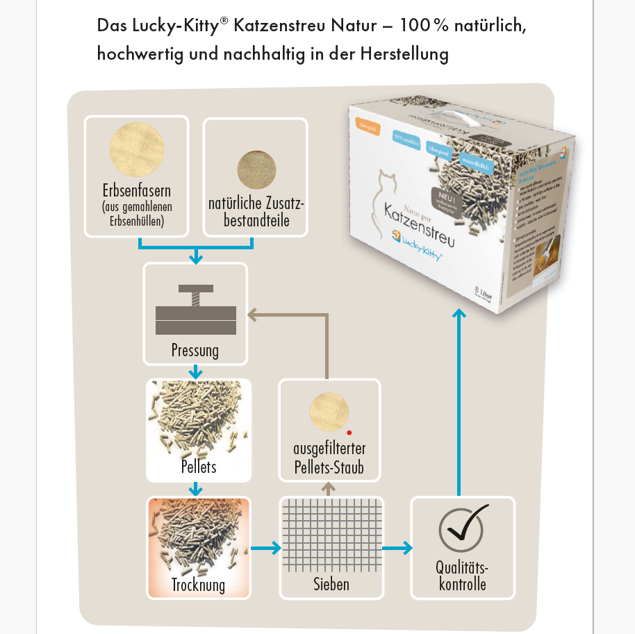 Katzenstreu "Natur pur" Sensitiv (Neu!)